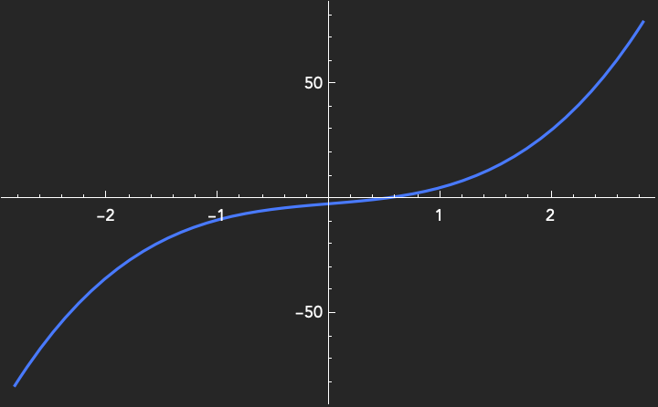 Plot of our polynomial